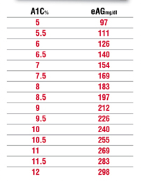 A1c And Average Glucose Chart