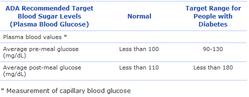 target glucose level)