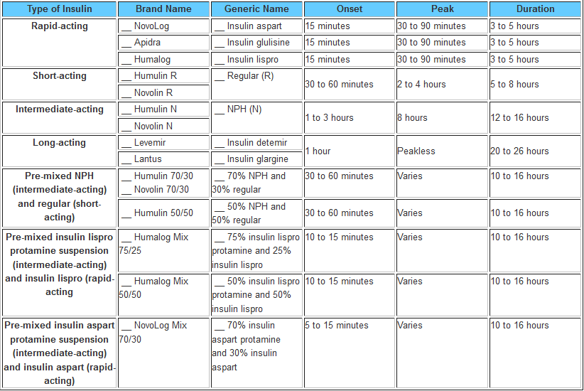 Insulin Time Chart