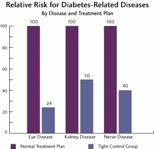 Diabetes Tight Control-Diabetes-Control-and-Complications-Trial (DCCT)