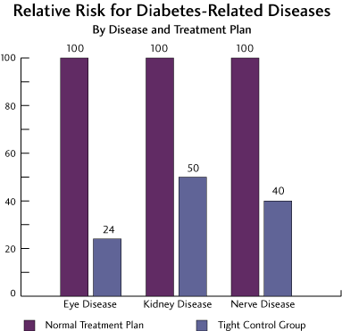 Diabetes Tight Control-Diabetes-Control-and-Complications-Trial (DCCT)