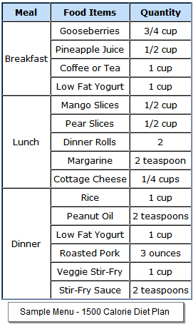 1200 Calorie Exchange Diet Meal Plan